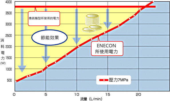 高壓冷卻系統 ENECON CYBER 4