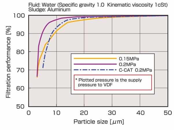 該圖顯示了VDF CL-100W型水力旋流器在各種供水壓力下從水中過濾鋁的性能結果。