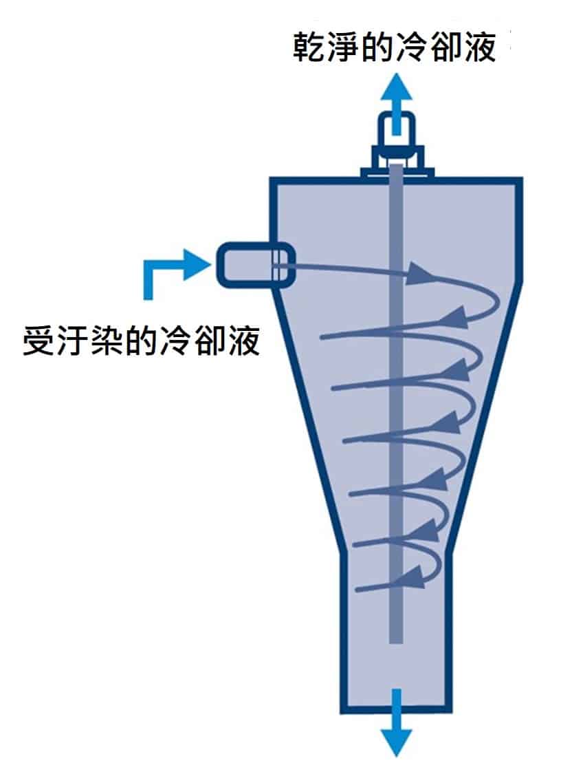 Nikuni VDF 旋風分離器 2