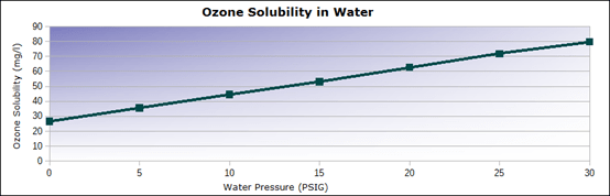 壓力會對臭氧在水中的溶解度產生顯著影響