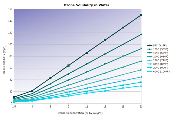 溫度和臭氧濃度對臭氧在水中溶解度的顯著差異