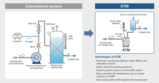 NIKUNI-KTM-VS傳統的DAF加壓浮除系統