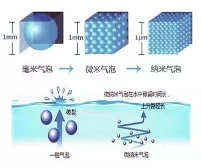 微奈米氣泡的特性